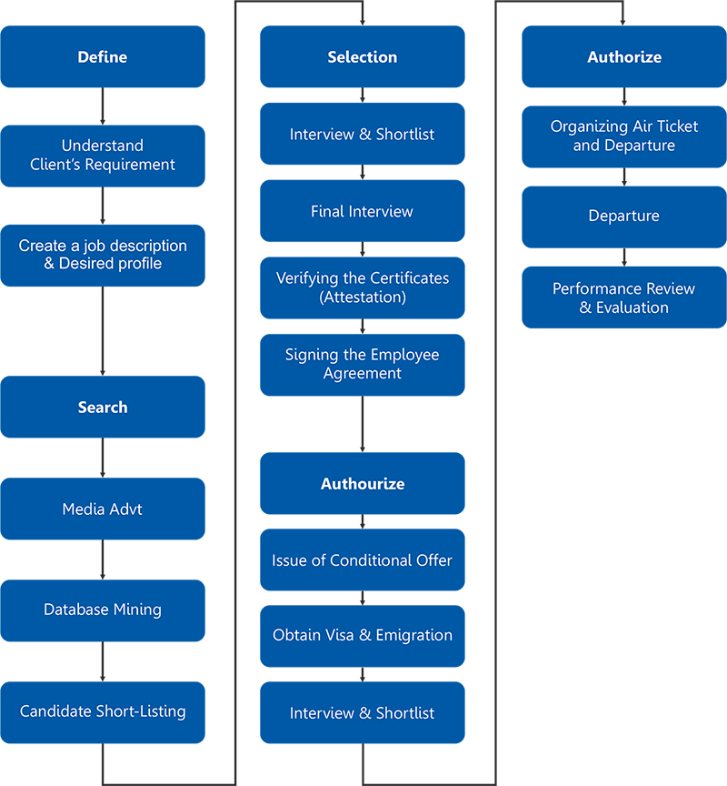 Our Recruitment Services